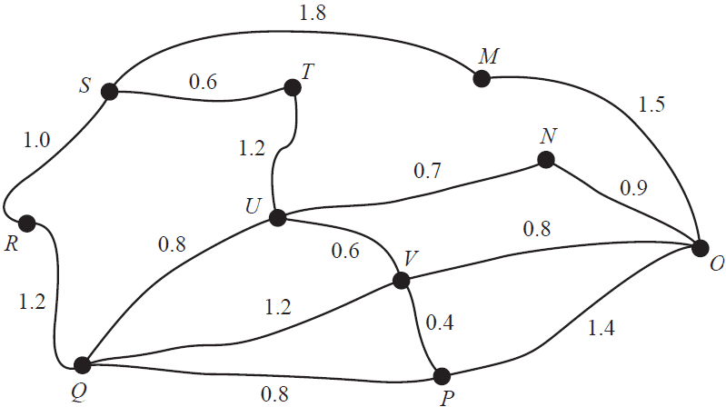 A weighted graph with 10 vertices (M, N, O, P, Q, R, S, T, U, V) and edges connecting them. Each edge has a weight representing distance in km.