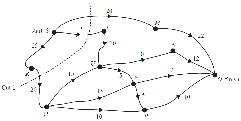 A directed graph showing flow capacities between exercise stations from a start (S) to a finish (O). A dashed line labelled 'Cut 1' passes through edges SQ and RQ.