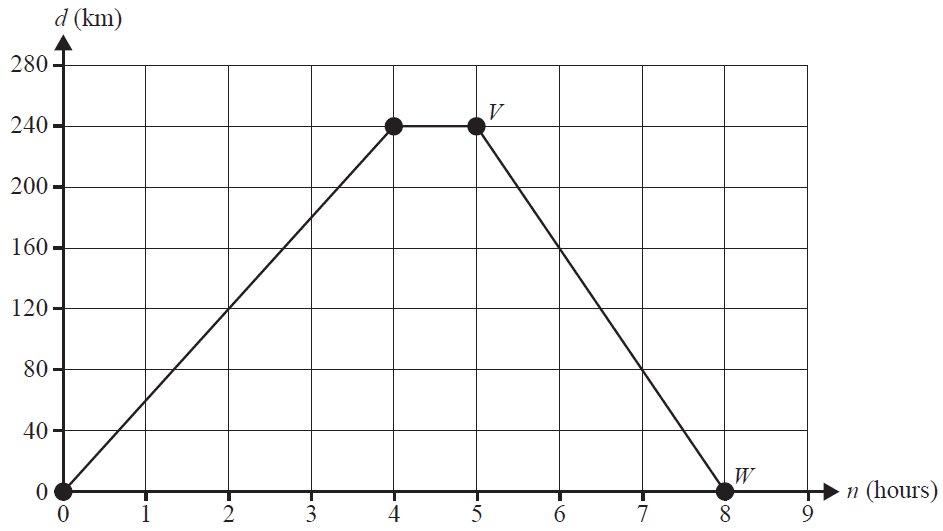 A distance-time graph. The y-axis is d (km) and the x-axis is n (hours). The graph starts at (0,0), goes up to a point at (4, 240), stays flat until (5, 240) which is labelled V, and then goes down to a point W at (8, 0).