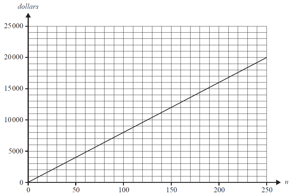 A graph with axes for dollars and n (number of seat covers). A straight line representing revenue (R=80n) is drawn, passing through the origin and increasing.