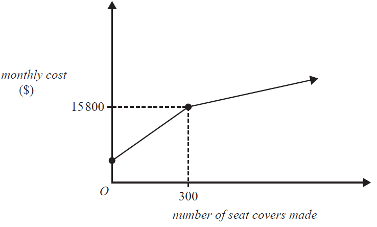 A piecewise graph showing monthly cost vs. number of seat covers. The graph consists of two linear segments. The first segment ends at the point (300, 15800).