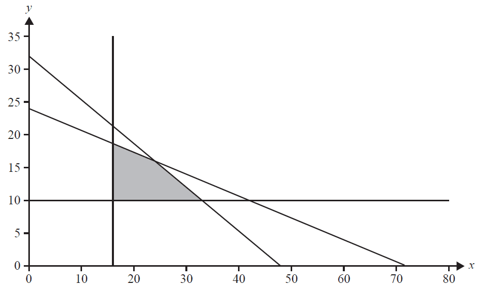 A graph showing a feasible region shaded. The region is bounded by the lines x=16, y=10, 2x+3y=96, and x+3y=72.