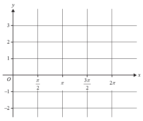 Cartesian plane with grid lines