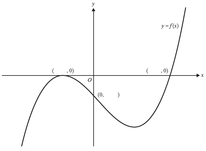 Graph of a cubic function