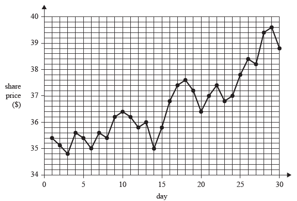 Stock market share chart