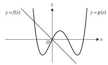 Graphs of f(x) and g(x)