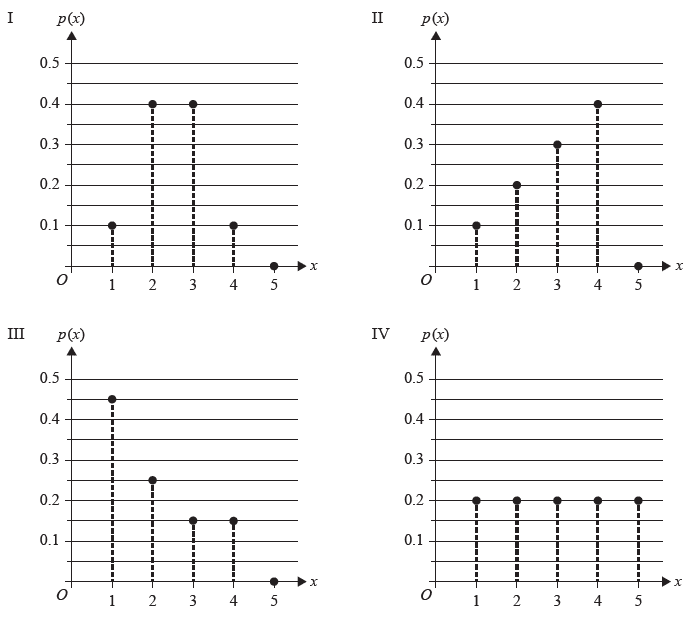 Probability mass function graphs
