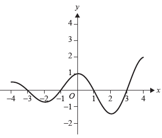 Graph of y = f(x)