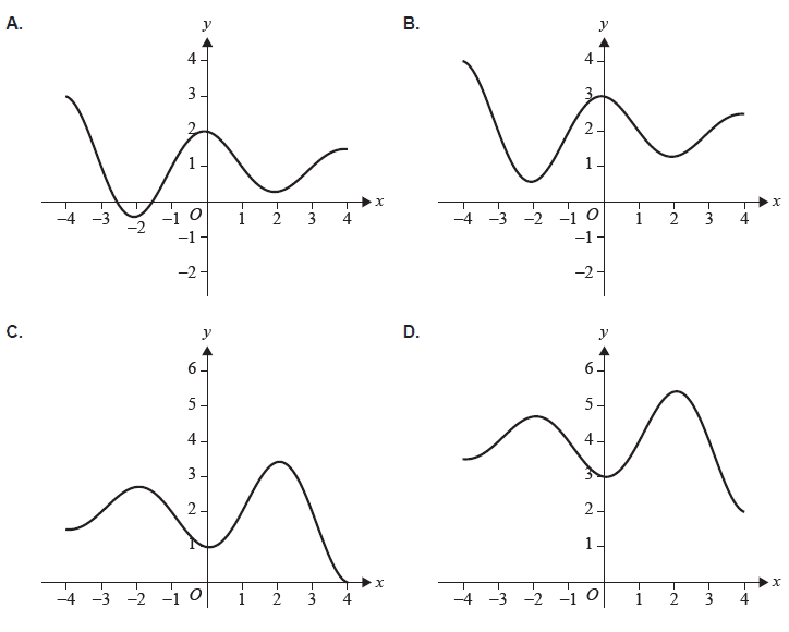 Options for Graph of y = f(-x) + 2