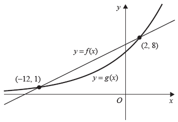Graphs of y = f(x) and y = g(x) intersecting at two points