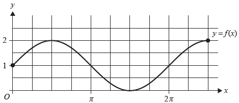 Graph of y = f(x)
