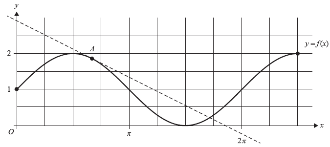 Graph of y = f(x) with point A