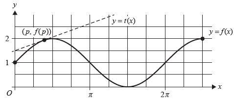 Graph of y = f(x) with tangent y = t(x) at (p, f(p))